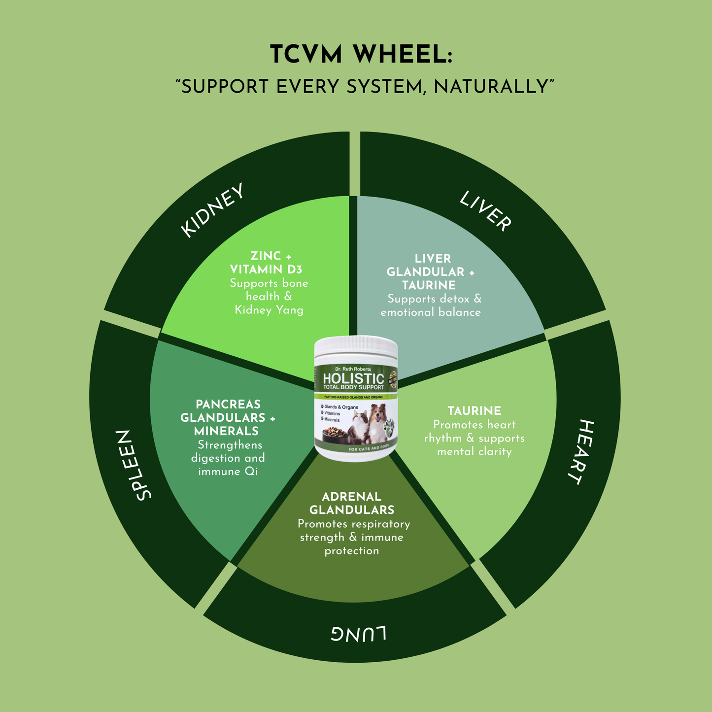 Holistic Total Body Support — Daily Multivitamin & Pasture-Raised Glandular Blend for Dogs & Cats